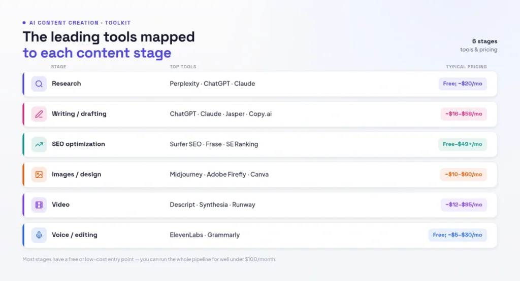 tools by content stage
