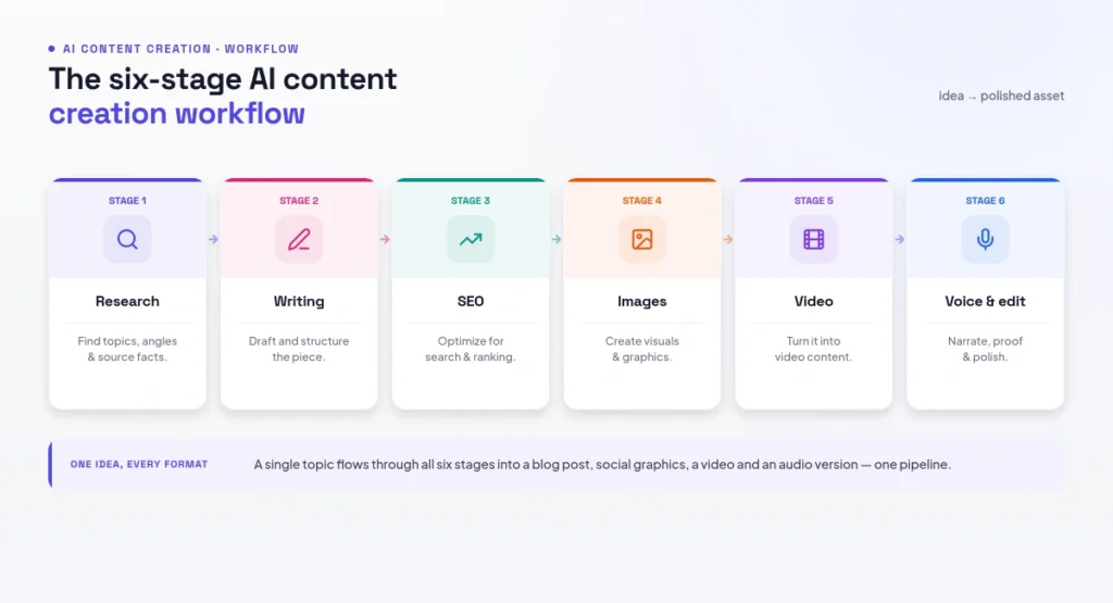 the AI content creation workflow