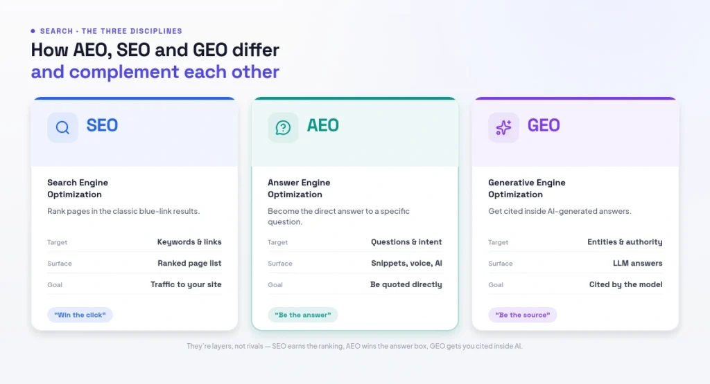 AEO vs SEO vs GEO