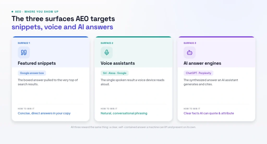 the three answer surfaces