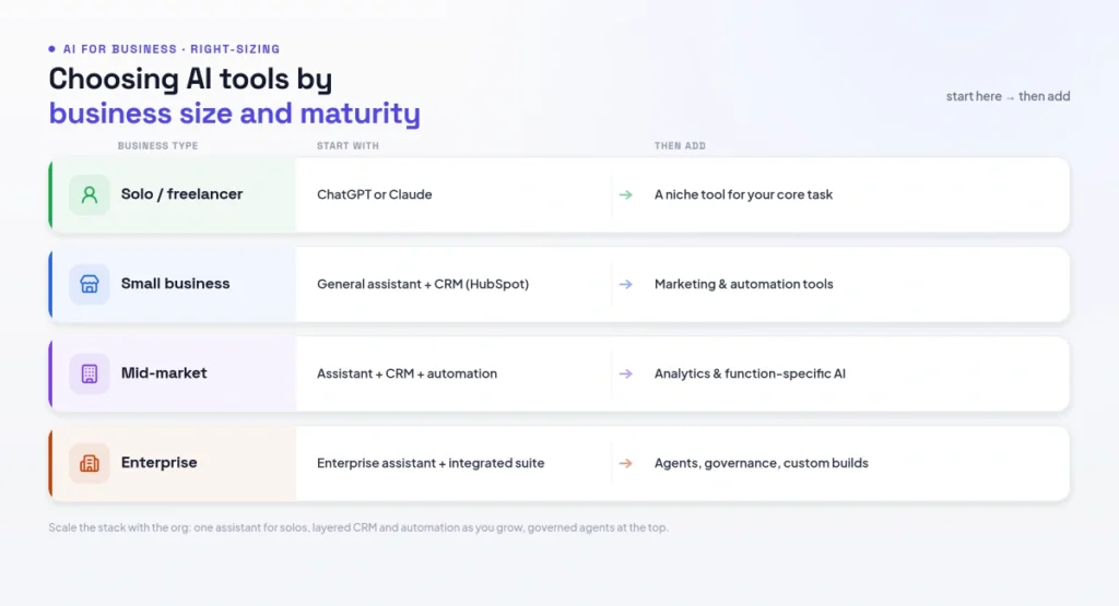 choosing AI tools by business size