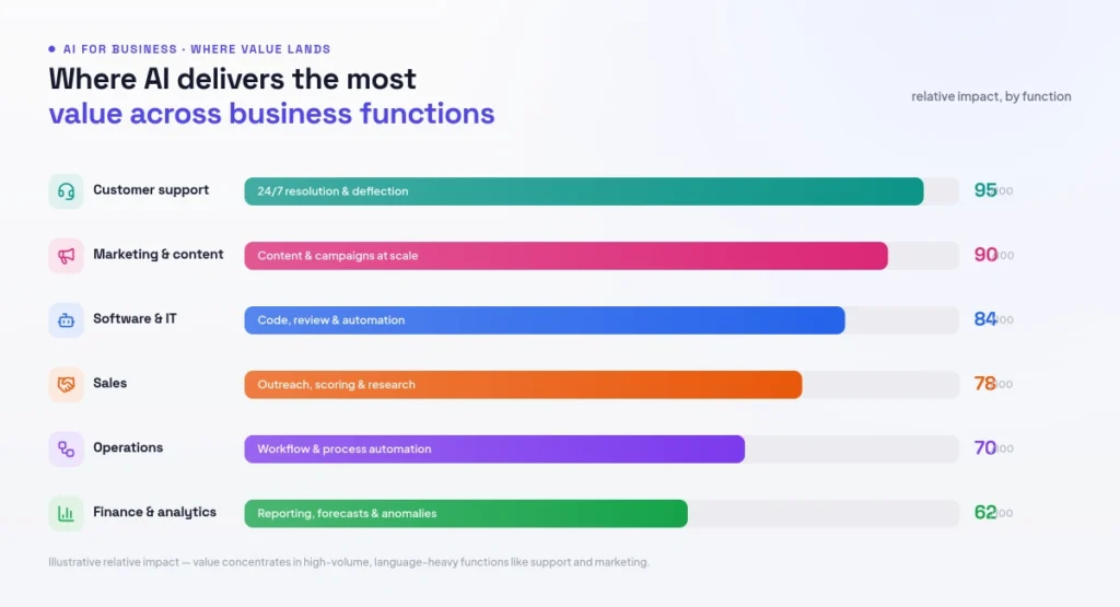 AI value across business functions