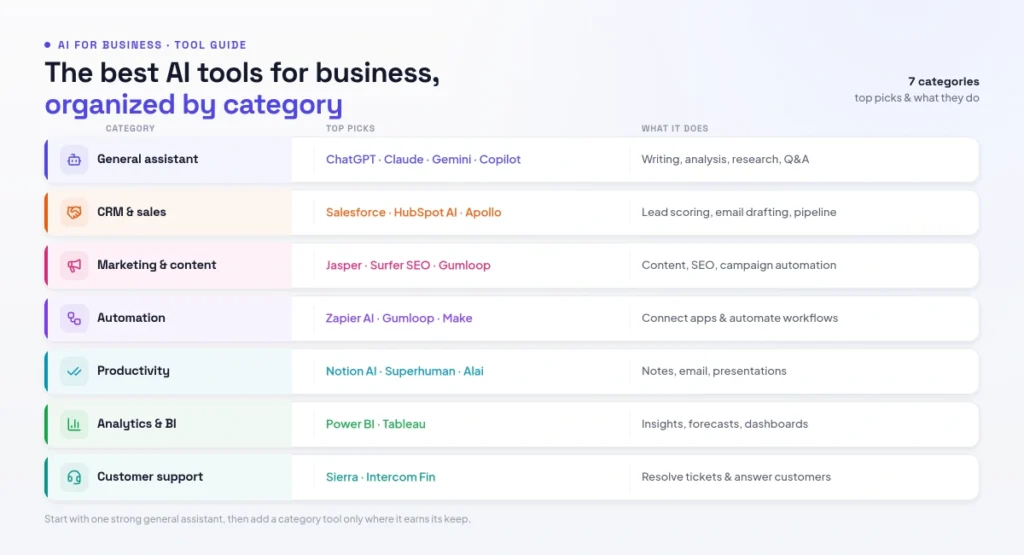 best AI tools for business by category