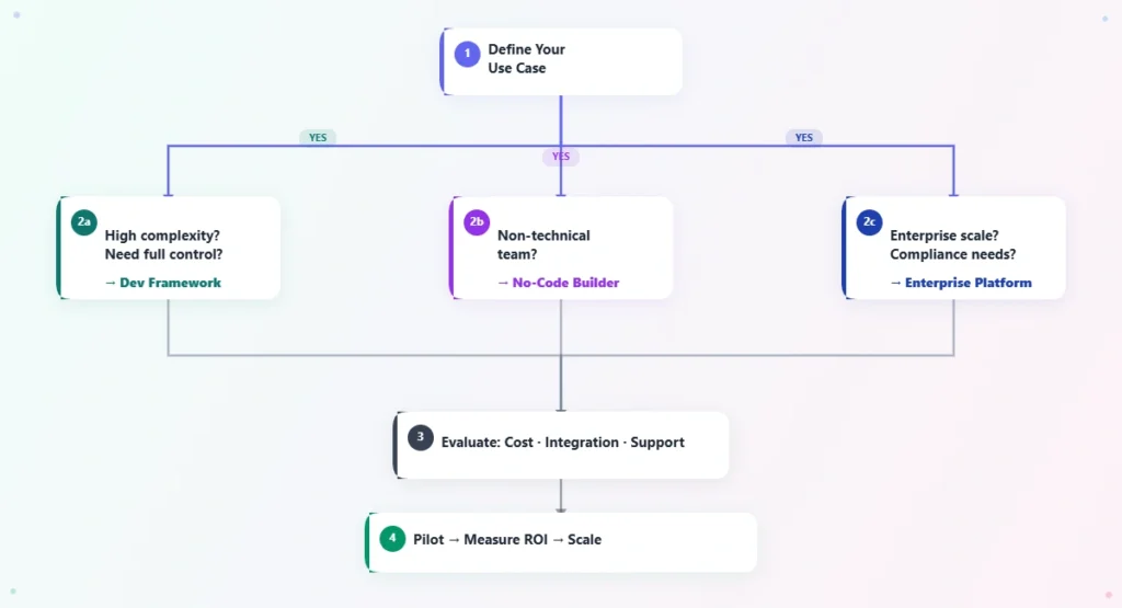 A Simple Framework for Choosing an Agentic AI Tool