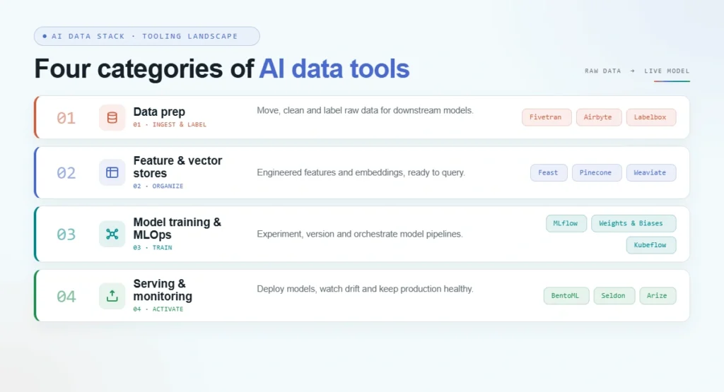four categories of AI data tools