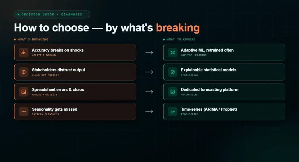 How to choose by what's breaking in your forecast