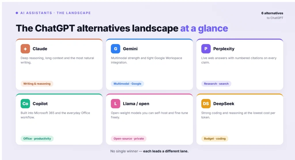 The ChatGPT alternatives landscape at a glance (1)