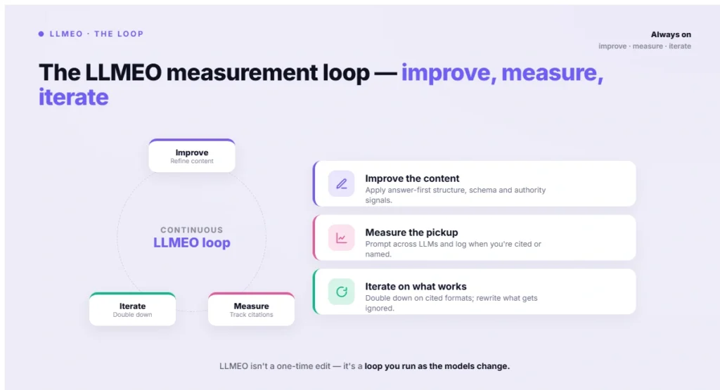 The LLMEO measurement loop