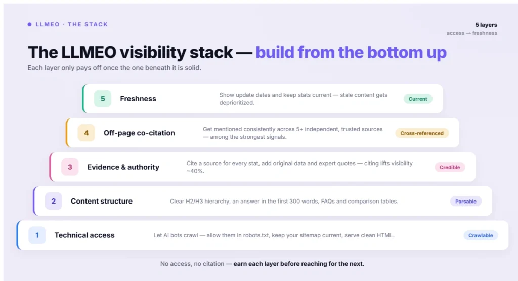 The LLMEO visibility stack (1)