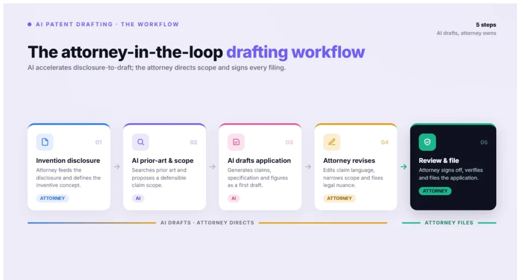 The attorney-in-the-loop drafting workflow