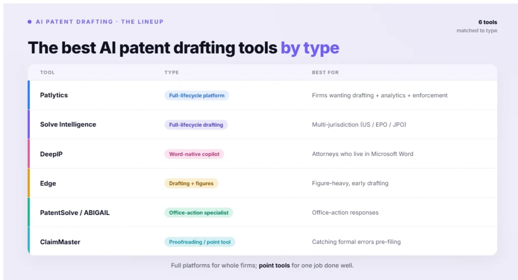 The best AI patent drafting tools by type