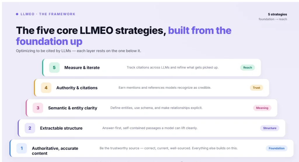 The five core LLMEO strategies
