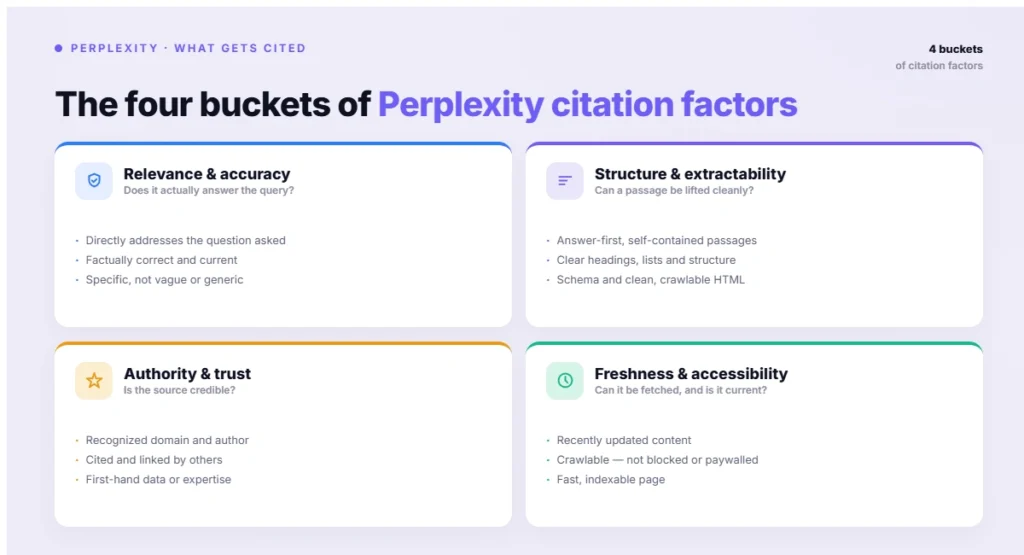 The four buckets of Perplexity citation factors