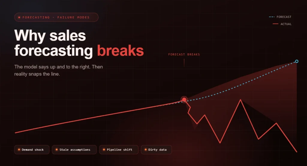 why sales forecasting breaks