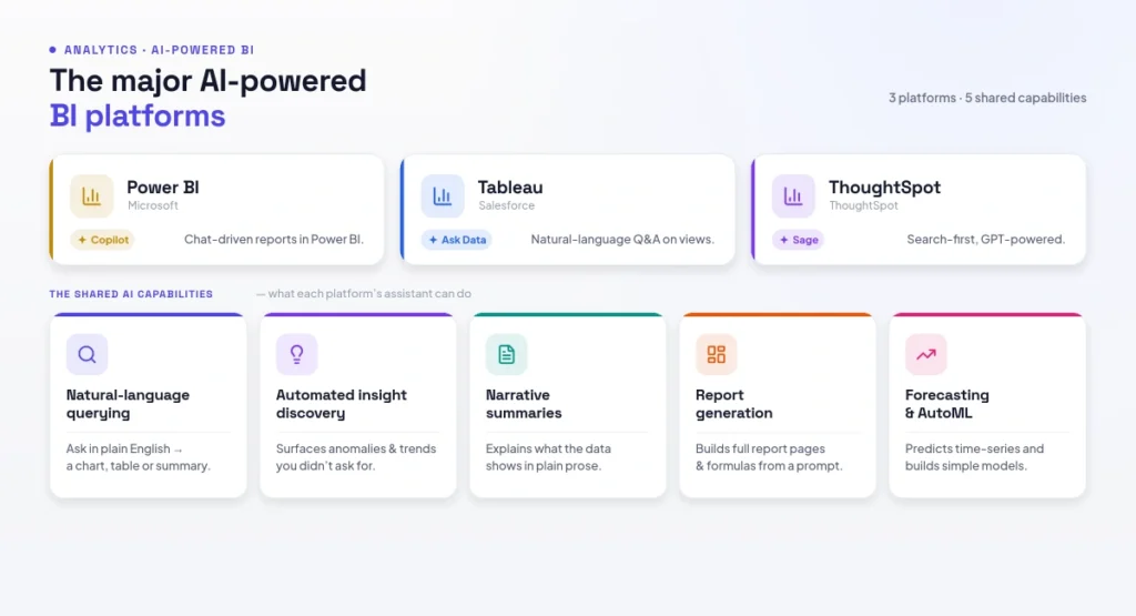 The major AI-powered BI platforms