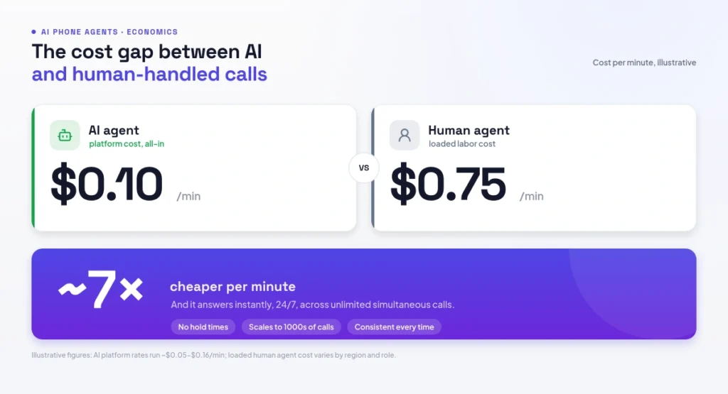 AI call cost vs human agent cost