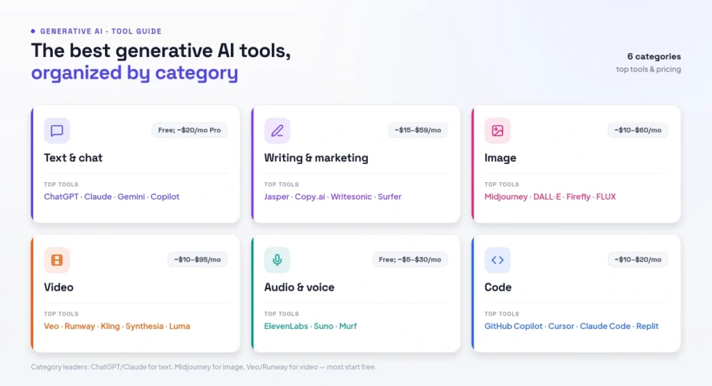 The best generative AI tools, organized by category
