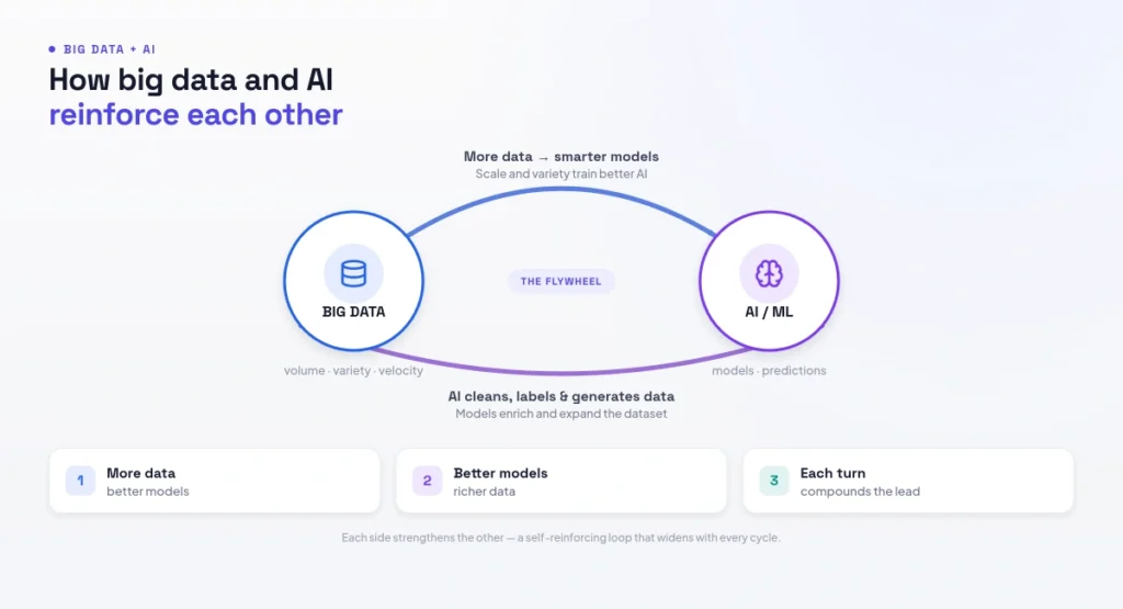 How big data and AI reinforce each other