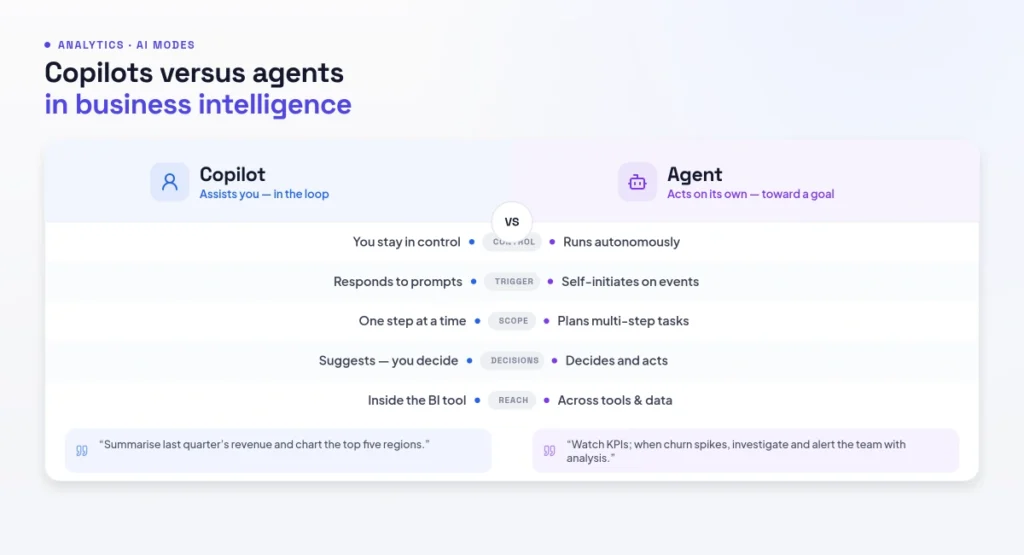 Copilots versus agents in business intelligence