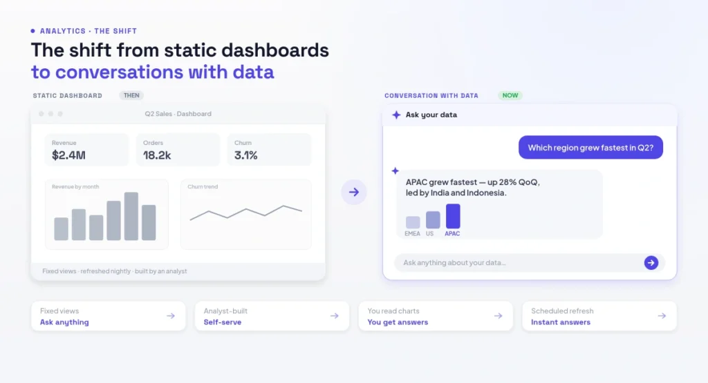 The shift from static dashboards to conversations with data