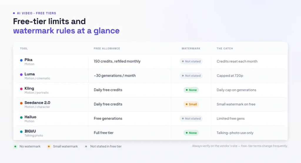 Free-tier limits and watermark rules at a glance