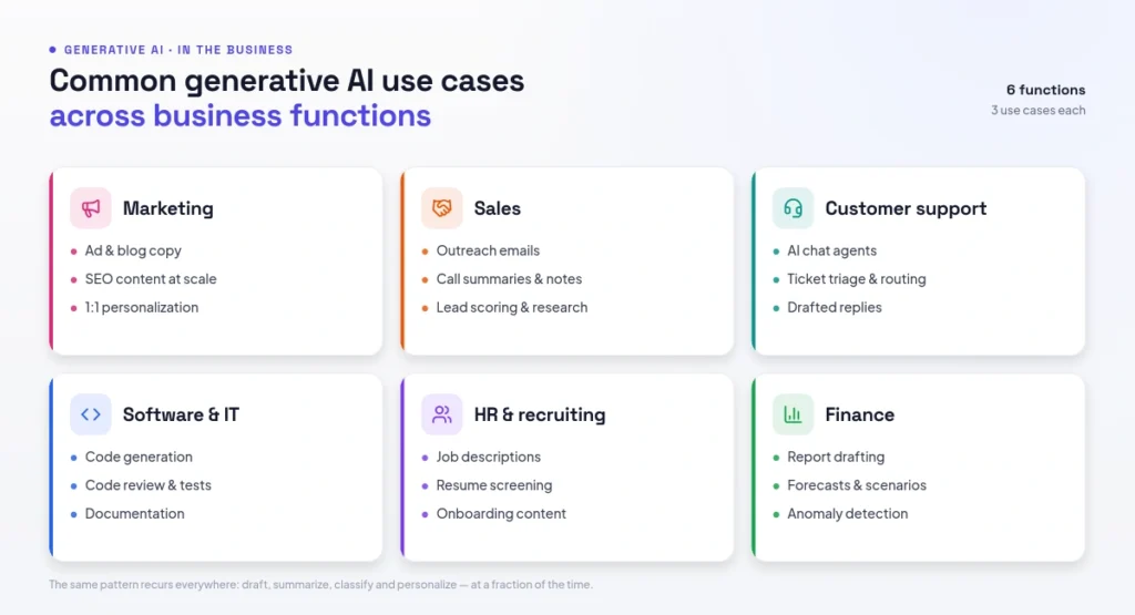 Common generative AI use cases across business functions