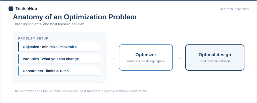 The three ingredients of an optimization problem, and how an optimizer uses them.