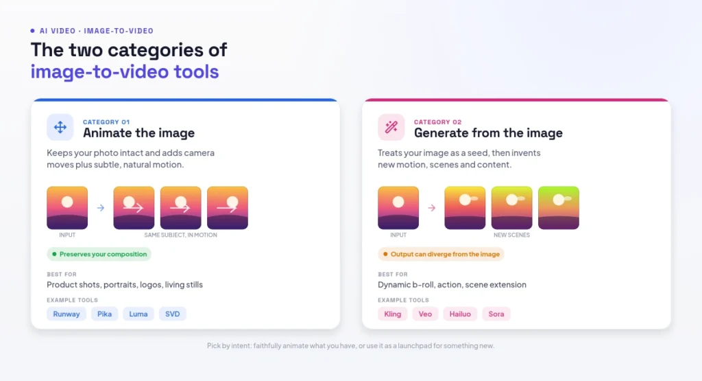 The two categories of image-to-video tools