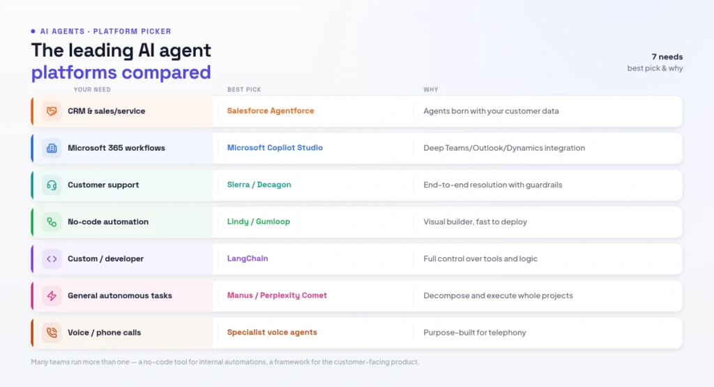 AI agent platforms compared