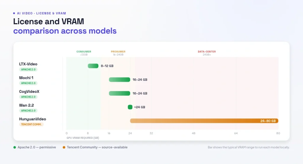 License and VRAM comparison across models