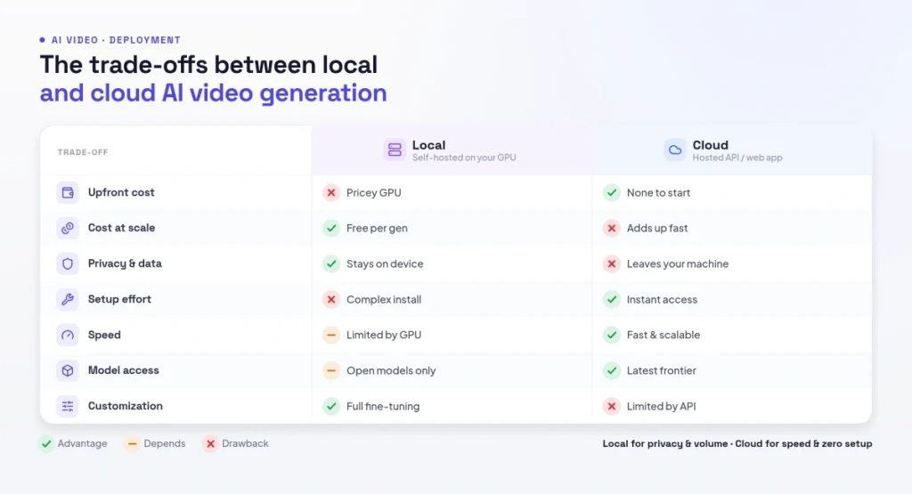 The trade-offs between local and cloud AI video generation