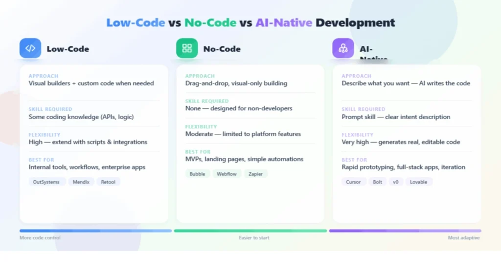 Low-code vs no-code