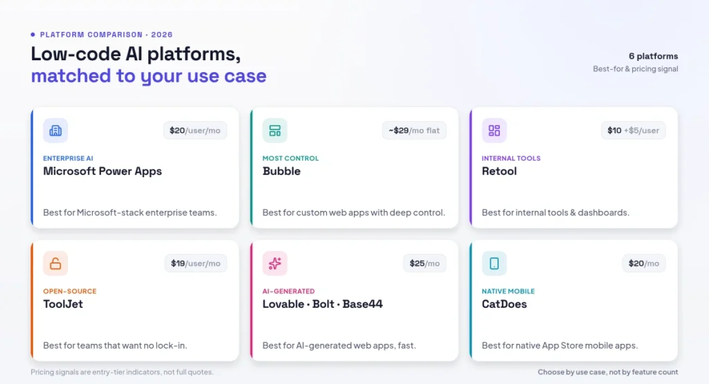 Best low-code AI platforms 