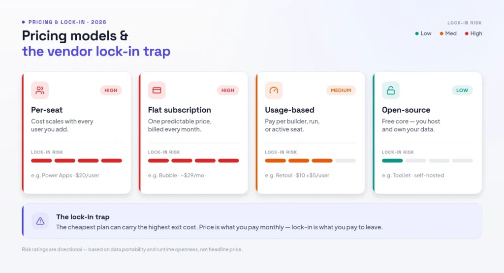Pricing models and the vendor lock-in trap