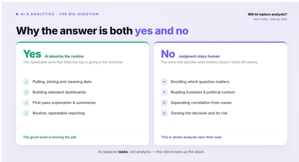 will AI take over analytics yes and no