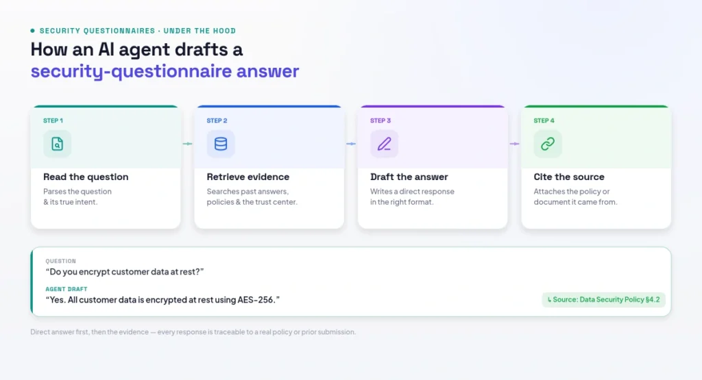 how an AI questionnaire agent works