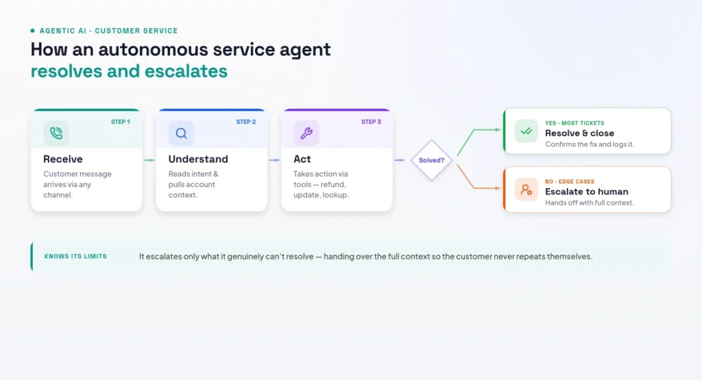 an autonomous customer-service agent