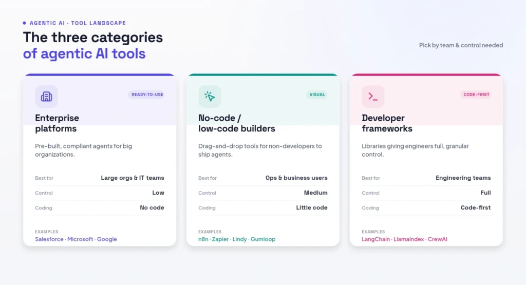 The three categories of agentic AI tools
