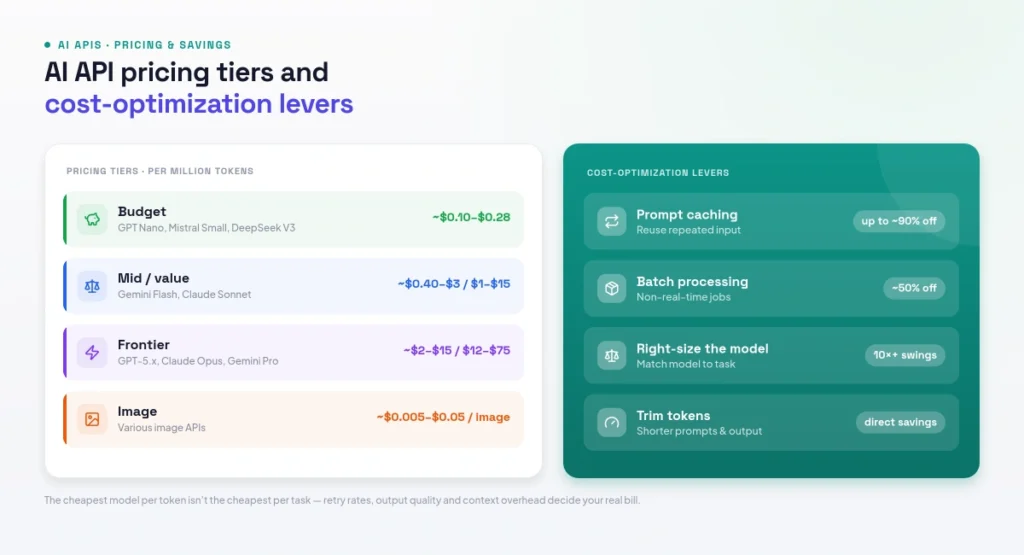 AI API pricing by tier