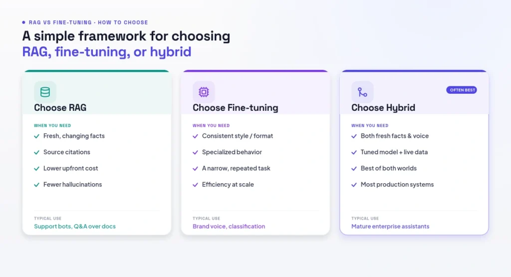 RAG vs fine-tuning decision framework
