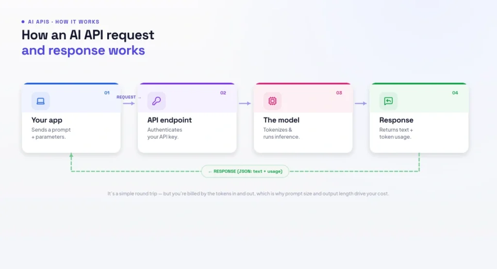 how an AI API works