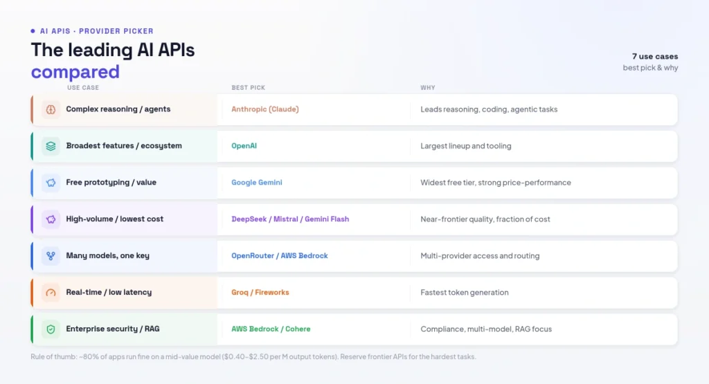 top AI APIs compared