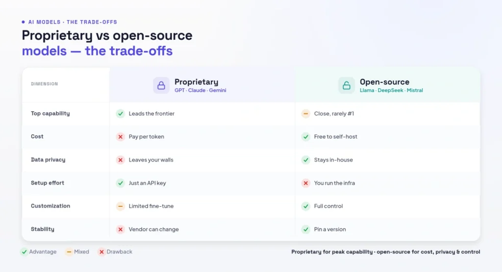 proprietary vs open-source models