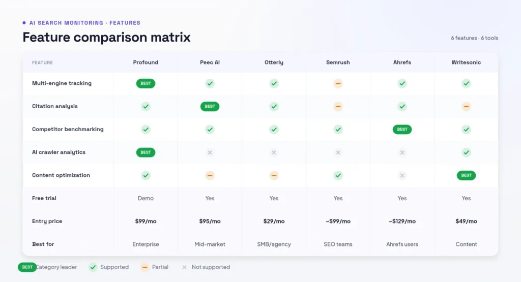 AI search monitoring tools feature comparison matrix