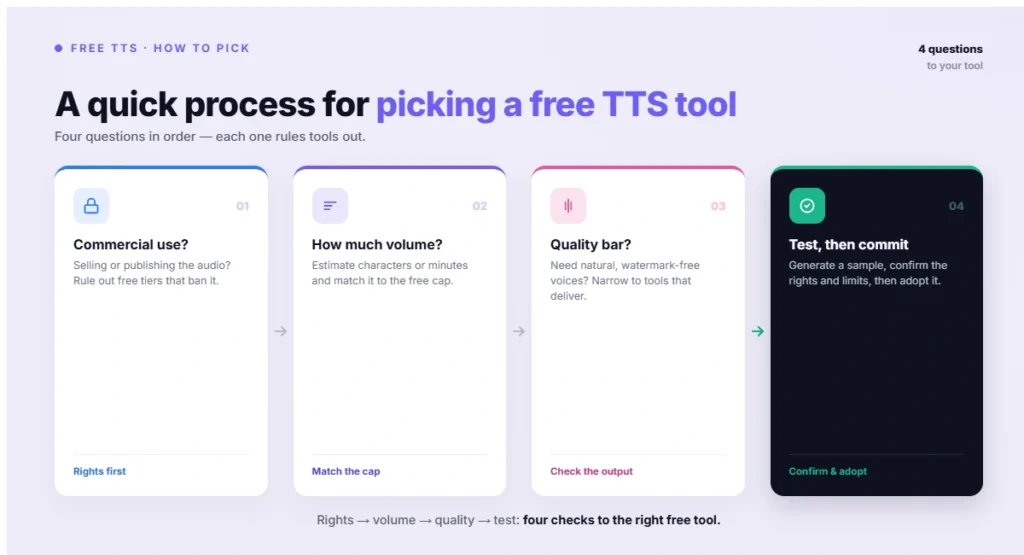 A quick process for picking a free TTS tool