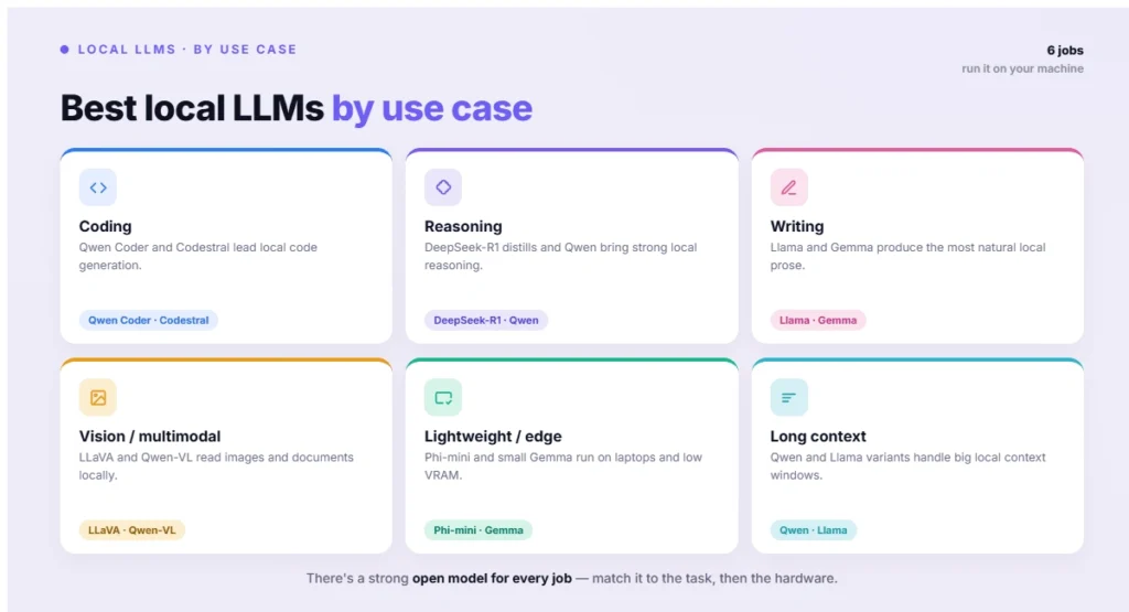 Best local LLMs by use case