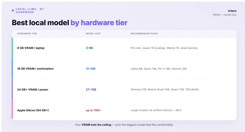 Best local model by hardware tier