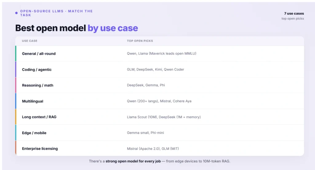 Best open model by use case