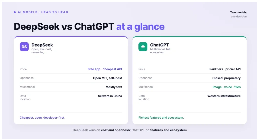 DeepSeek vs ChatGPT at a glance