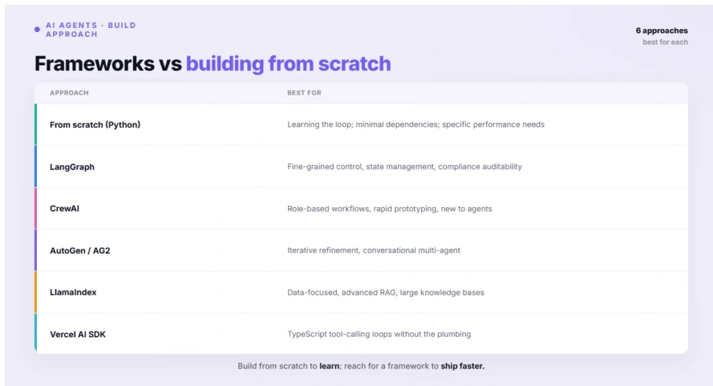 Frameworks vs building from scratch